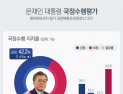 文 대통령 지지율 42.2%...40%대 유지 '보합세'