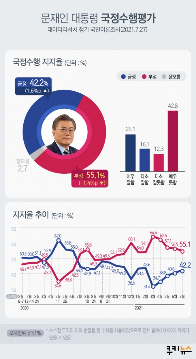 [쿠키뉴스 여론조사] 文 대통령 지지율 40%대 '보합세'