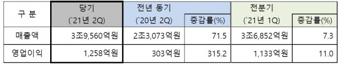 LX인터내셔널, 2분기 영업이익 1258억원···전년比 315.2%↑