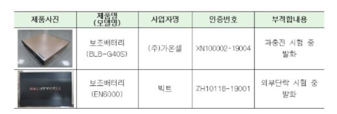 산자부, ‘화재 우려’ 차량용 블랙박스 보조배터리 2개 제품 리콜…‘가온셀·빅트’ 