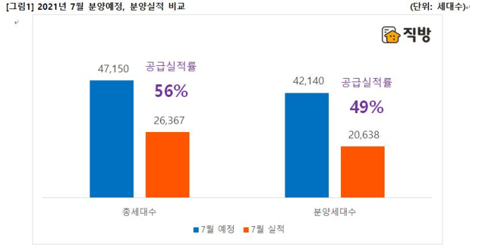 8월 전국 2.8만가구 일반분양…전년동기比 1.1만↑