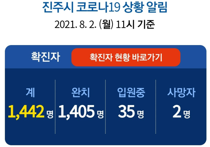 2일 진주 1명 확진...누적 1442명