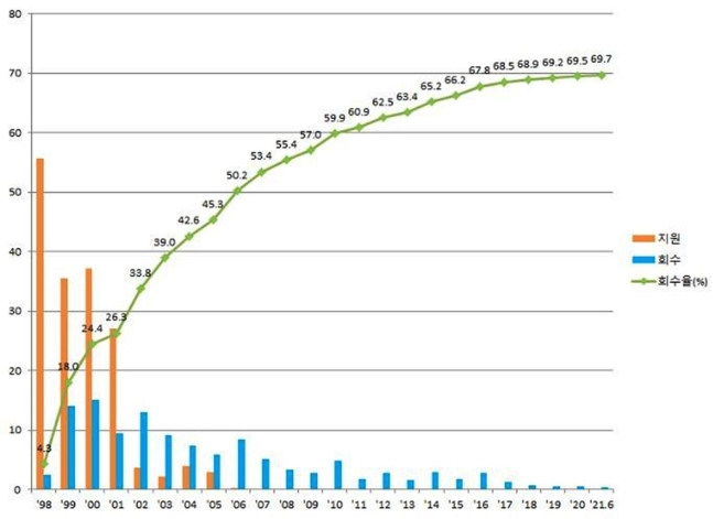 우리금융 지분 매각에 2분기 공적자금 ‘3279억원’ 회수