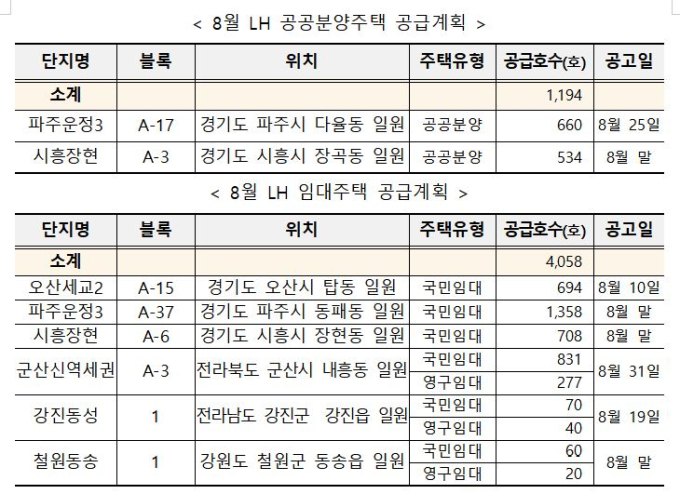 LH, 8월 파주·시흥 등 분양·임대주택 5252호 입주자 모집