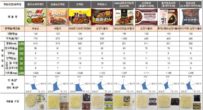 “노브랜드 ‘짜장라면’,  나트륨 표시량보다 실제량 138% 더 많아”