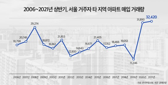 서울사람 타지역 아파트 매입 ‘최다’…1위 지역은?