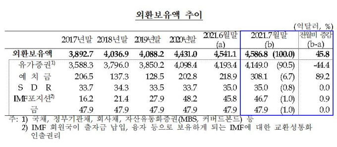 7월 외환보유액 4586억 달러…다시 ‘사상 최대’