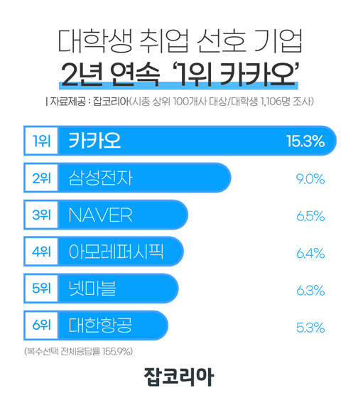 대학생 가장 취업하고 싶은 기업 1위 ‘카카오’, 2위 삼성전자