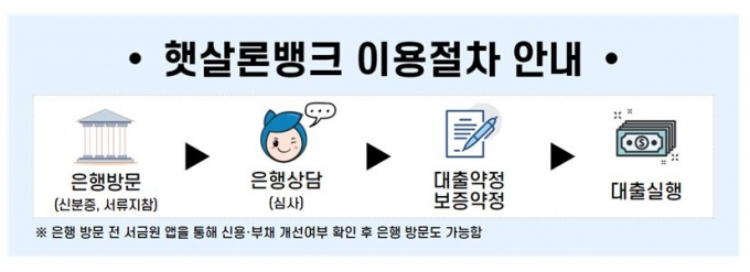 정부, 서민금융 지원규모 9조6000억 확대 공급한다