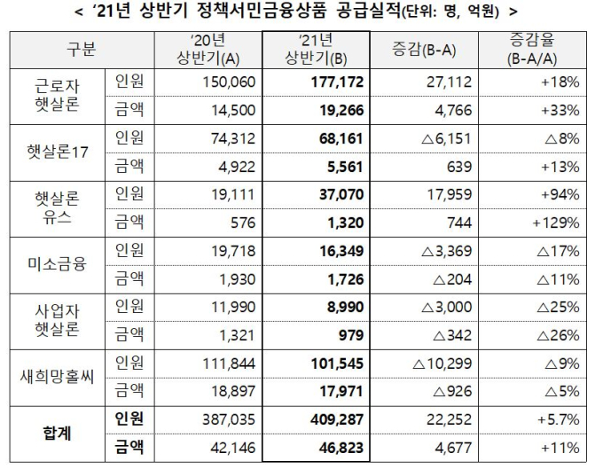 정부, 서민금융 지원규모 9조6000억 확대 공급한다