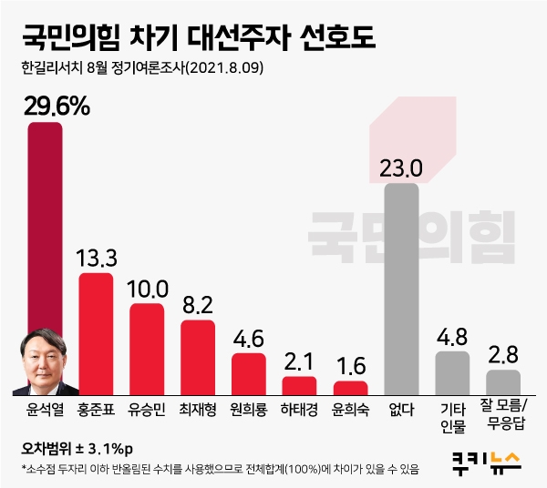 [쿠키뉴스 여론조사] 범야권 ‘굳건한’ 윤석열… 유승민은 두 자릿수 돌파
