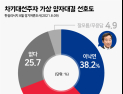 차이 벌어진 양자대결… 이낙연 38.2% vs 최재형 31.2%