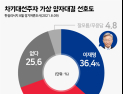 ‘공부 중’ 최재형, 이재명과 양자대결서 오차 범위 내 ‘접전’