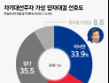 유승민, 이낙연과 가상대결서 ‘완패’…12.1%p 차
