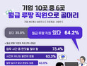 기업 10곳 중 6곳 ‘월급 루팡’ 직원 때문에 골치