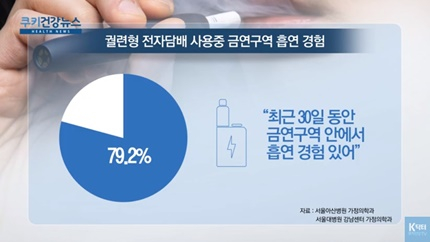 [쿠키건강뉴스] “궐련형 전자담배 사용자 80%, 금연구역에서 몰래 흡연”