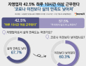 소상공인‧자영업자 10명 중 4명 하루 10시간 일한다