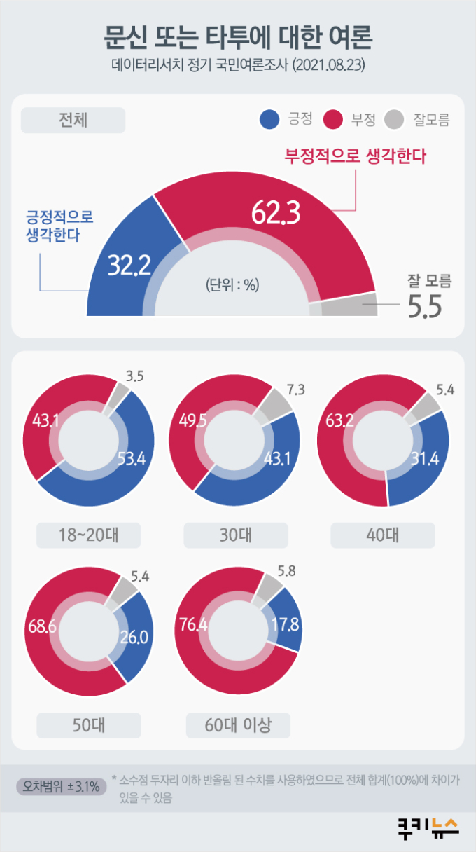 쿠키뉴스 여론조사] 타투, 부정적 인식 많지만 법제화는 국민 '절반' 찬성