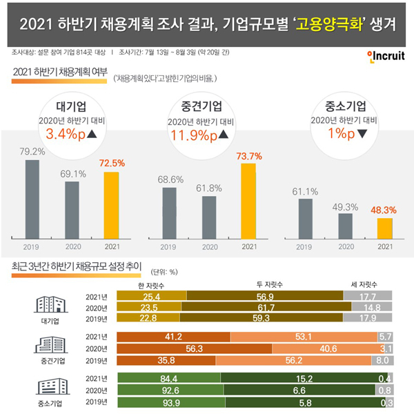 올 하반기 대기업‧중견기업 10곳 중 7곳 ‘채용계획 있다’