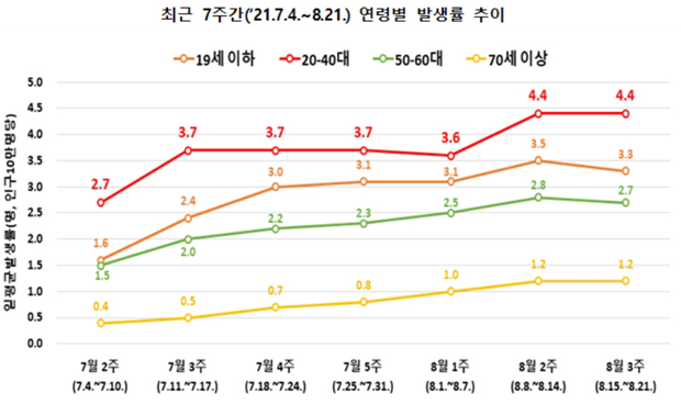 코로나 확진 절반은 20~40대…최근 7주 청장년층 확진 증가세