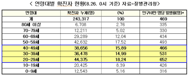 코로나 확진 절반은 20~40대…최근 7주 청장년층 확진 증가세