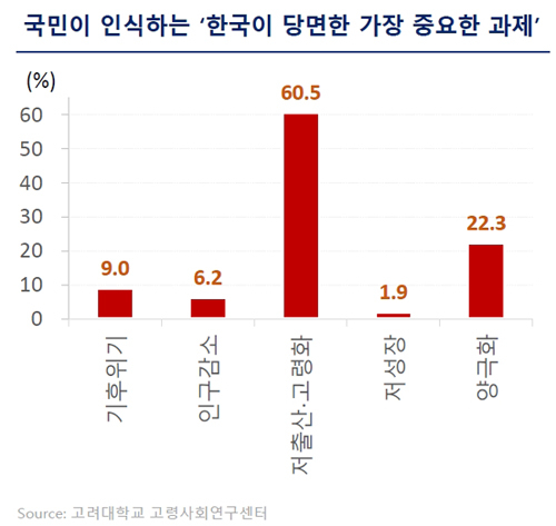 국민 10명 중 6명 우리사회 중요 과제로 ‘저출산‧고령화’ 꼽아