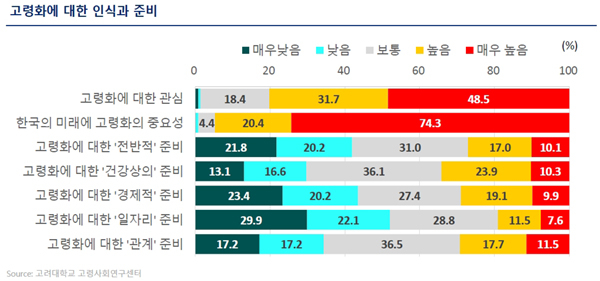 국민 10명 중 6명 우리사회 중요 과제로 ‘저출산‧고령화’ 꼽아