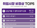 취준생이 생각하는 취업 관련 비정상 1위 ‘신입 채용시 경력 선호’
