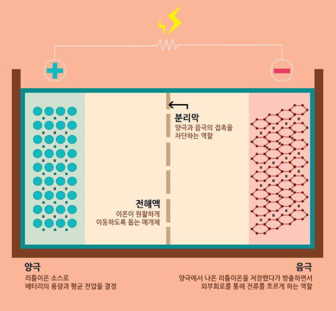 [눈에 쏙 배터리1] 차세대 에너지 이차전지 