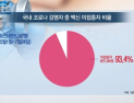 [쿠키건강뉴스] 5~7월 코로나 감염 10명 중 9명 백신 미접종자