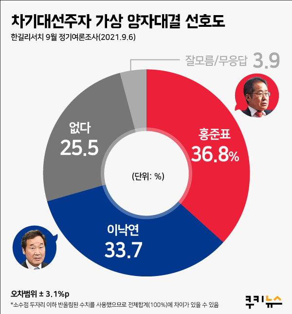 [쿠키뉴스 여론조사] ‘양자대결’ 홍준표 36.8% vs 이낙연 33.7%