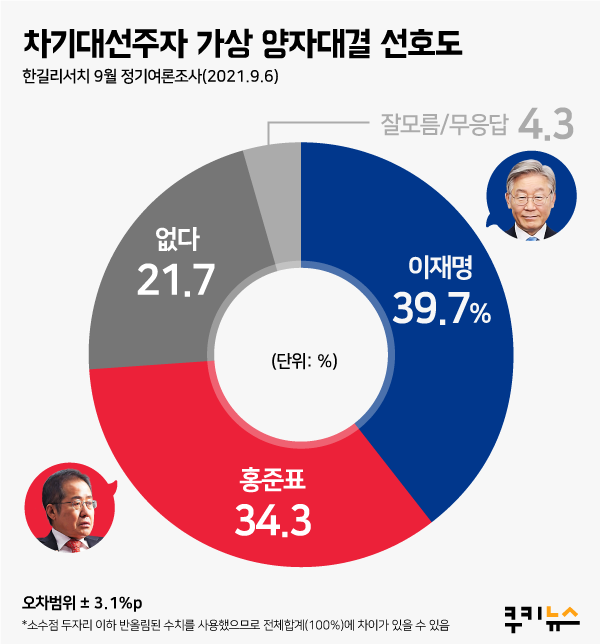 [쿠키뉴스 여론조사] 2030은 홍준표- 4050은 이재명… 양자대결 승자는