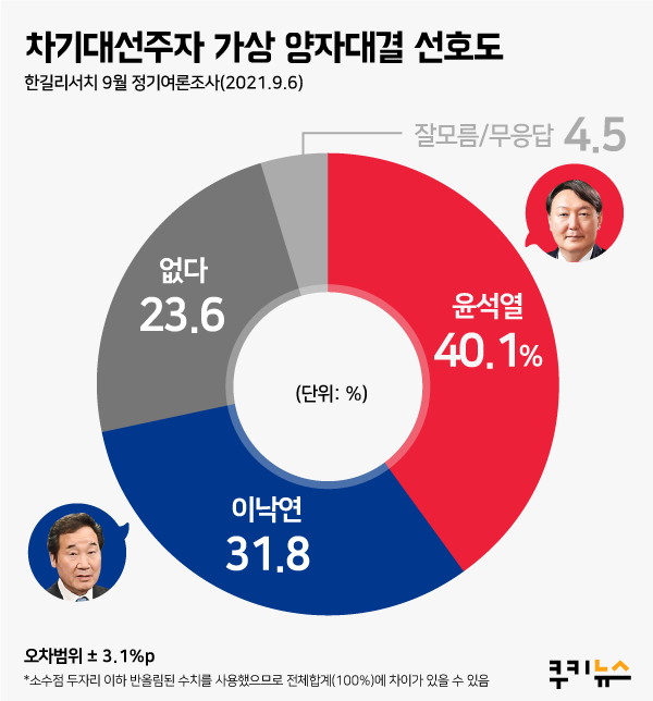 [쿠키뉴스 여론조사] 윤석열, 양자대결서 이낙연 ‘제압’