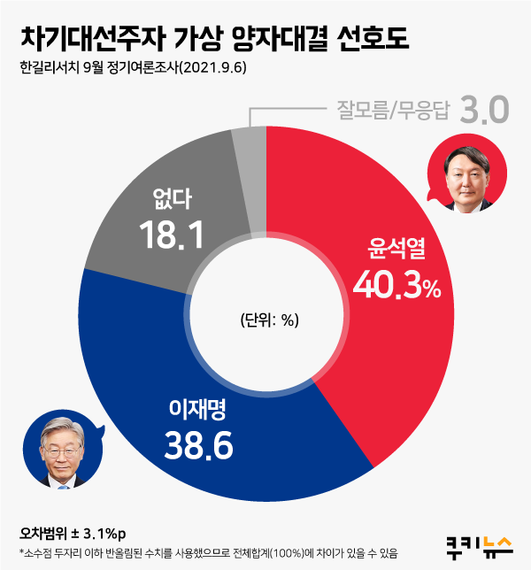 [쿠키뉴스 여론조사] 윤석열 턱밑 쫓는 이재명…1.7%p차 ‘초박빙’