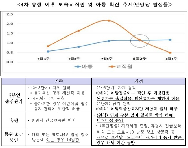 보육교사 접종률 높아지자 '어린이집' 감염 뚝…'돌봄공백' 최소화 나서