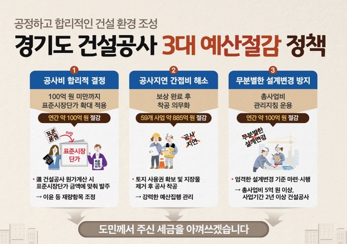 경기도, '건설공사 3대 예산절감 정책' TF 운영‥290억 절감 기대