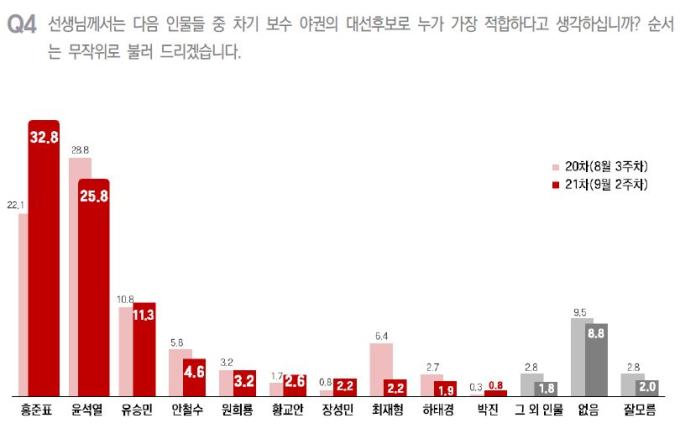 국민의힘 순위 ‘대격변’… 홍준표·장성민 ‘뜨고’ 윤석열·최재형 ‘진다’?