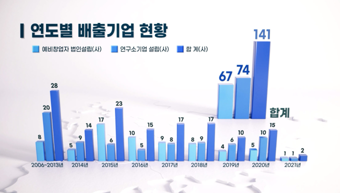 ETRI “ 3년 내 기업가치 1조원 유니콘 기업 나오게 할 것”