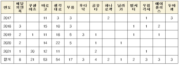 [단독] 배민‧쿠팡이츠, ‘월급 떼먹기’ 적발… 법 사각지대 노린 꼼수