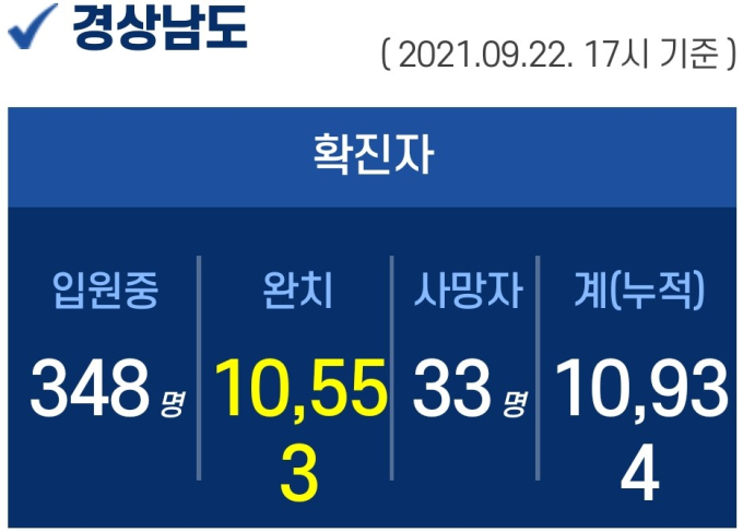 22일 오후 경남 2곳서 7명 확진...누적 1만 934명