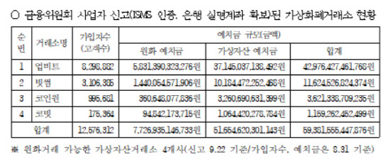 강민국 의원, 금융위 미신고 가상자산거래소 가입자 222만명...예치금 2.3조원 달해