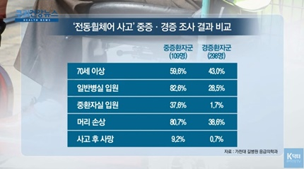 [쿠키건강뉴스] “전동휠체어 사고 시 고령자는 중증 가능성 높아”