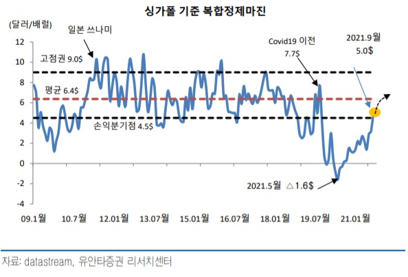 ‘정제마진’ 회복...정유업계 3분기 실적 ‘훈풍’