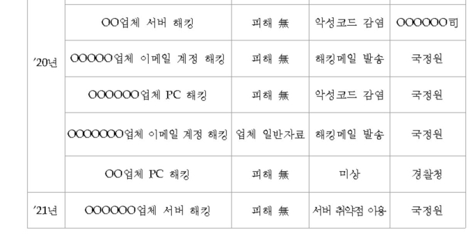 [단독] 5년간 ‘방산업체’ 대상 해킹 14건… 해킹 방법 ‘파악 불가’도 존재