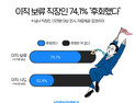 이직 보류한 직장인 10명 중 7명은 ‘후회’…이직 사유 1위 ‘연봉’