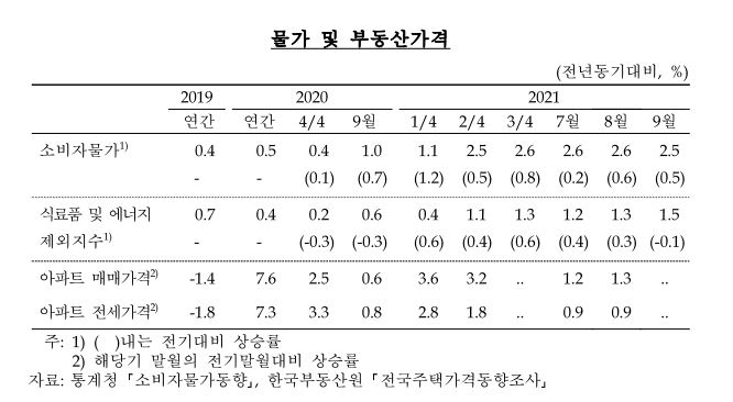 기준금리 동결한 한은, 11월 인상 ‘유력’