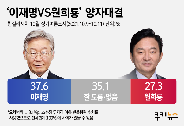 [쿠키뉴스 여론조사] ‘가상 양자대결’ 이재명 37.6% vs 원희룡 27.3%