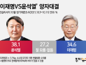 이재명-윤석열 ‘줄다리기’ 여전… 李 34.6% vs 尹 38.1%