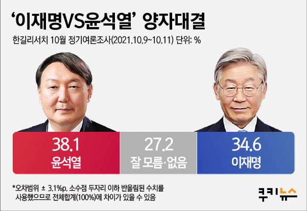 [쿠키뉴스 여론조사] 이재명-윤석열 ‘줄다리기’ 여전… 李 34.6% vs 尹 38.1%