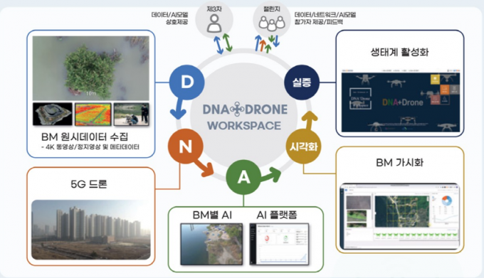ETRI,  ‘DNA+드론 챌린지 2021’ 개최 ... 융합 서비스 터전 마련